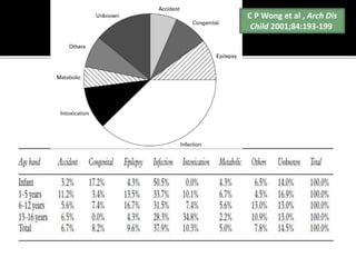 Approach to coma | PPTX