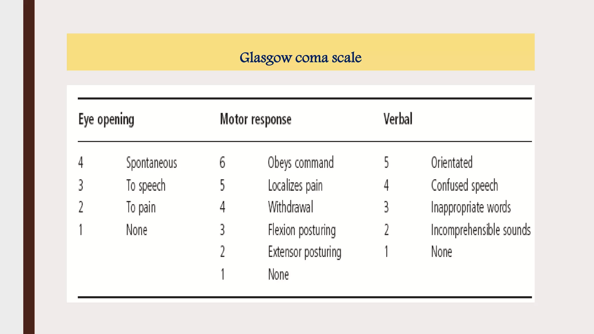 Glasgow coma scale
 
