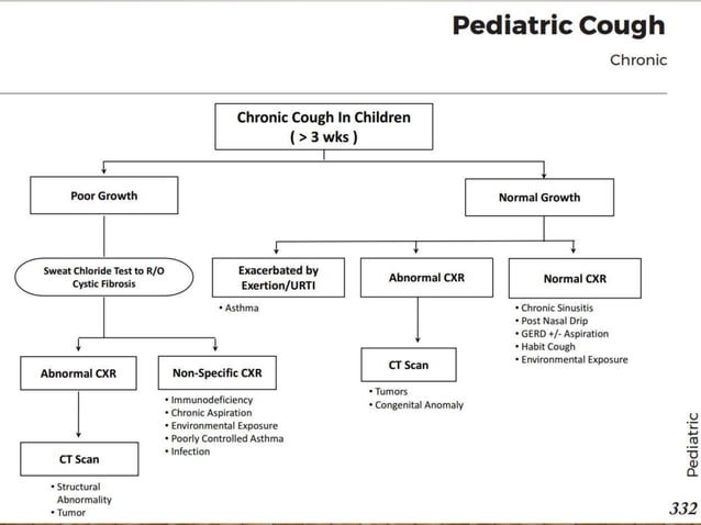 APPROACH TO COUGH IN CHILDREN | PPTX | Lung and Respiratory Health ...
