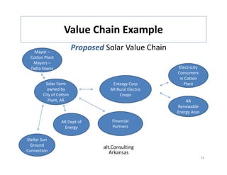 Value Chain Example
                   Value Chain Example
    Mayor –
                          Proposed Solar Value Chain
  Cotton Plant
   Mayors –
  Delta towns                                             Electricity 
                                                          Consumers 
                                                           in Cotton 
         Solar Farm                   Entergy Corp           Plant
          owned by                   AR Rural Electric 
        City of Cotton                   Coops
           Plant, AR
            l                                                 AR 
                                                          Renewable 
                                                          Energy Assn

                  AR Dept of 
                  AR D t f            Financial 
                                      Financial
                   Energy             Partners

Stellar Sun
 Ground                           alt.Consulting
Connection                           Arkansas
                                                                         16
 