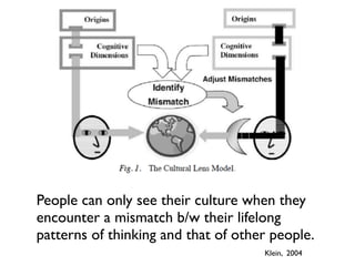 People can only see their culture when they
encounter a mismatch b/w their lifelong
patterns of thinking and that of other people.
Klein, 2004
 