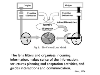 The lens ﬁlters and organizes incoming
information, makes sense of the information,
structures planning and adaptation activities, and
guides interactions and communication.
Klein, 2004
 