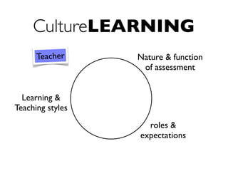 Learning &
Teaching styles
Nature & function
of assessment
roles &
expectations
Teacher
CultureLEARNING
 