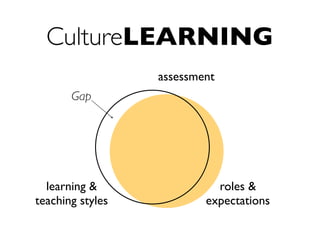 learning &
teaching styles
assessment
roles &
expectations
Gap
CultureLEARNING
 