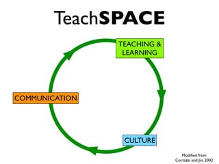 COMMUNICATION
CULTURE
TEACHING &
LEARNING
Modiﬁed from
Cortazzi and Jin, 2002
TeachSPACE
 