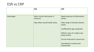 ESR vs CRP
ESR CRP
Advantages Much clinical information in
literature
May reflect overall health status
Rapid response to inflammatory
stimuli
Wide range of clinically relevant
values
Unaffected by age and gender
Reflects value of a single acute
phase protein
Can be measured on stored sera
Quantitation is precise and
reproducible
 