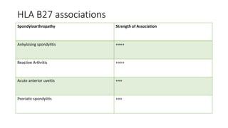 HLA B27 associations
Spondyloarthropathy Strength of Association
Ankylosing spondylitis ++++
Reactive Arthritis ++++
Acute anterior uveitis +++
Psoriatic spondylitis +++
 