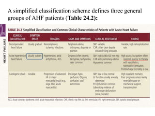 A simplified classification scheme defines three general
groups of AHF patients (Table 24.2):
 