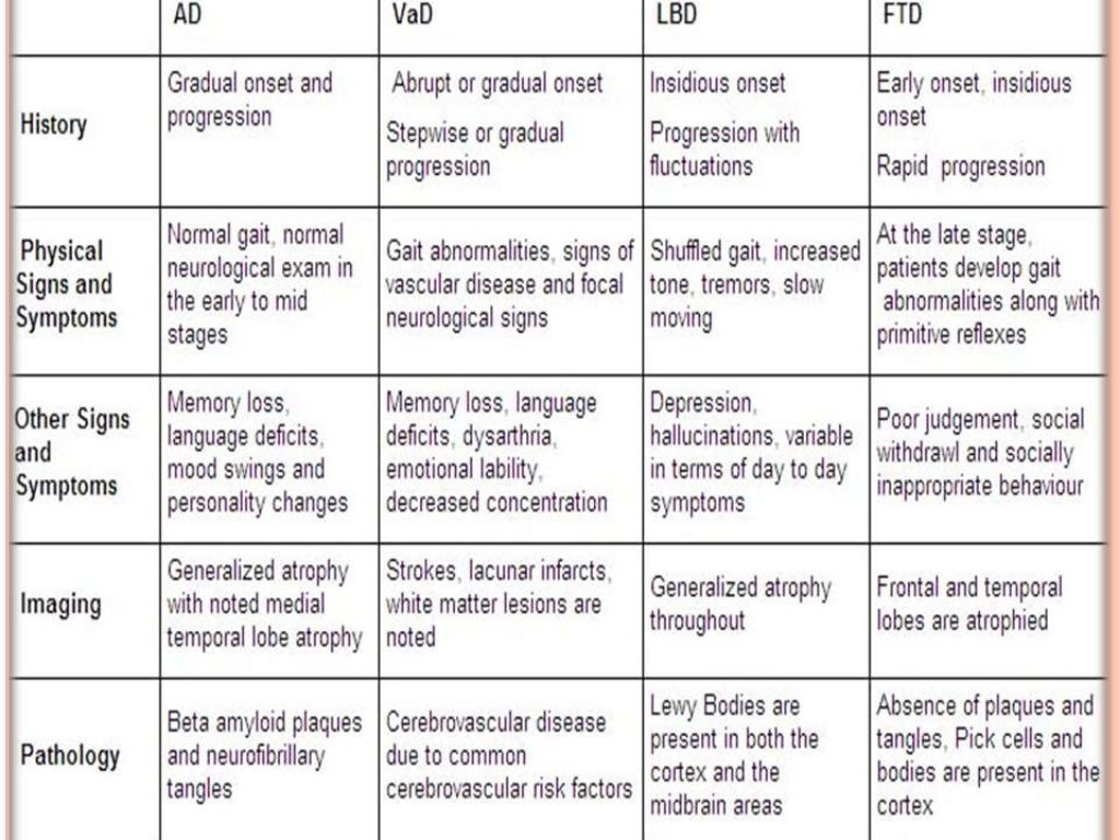Approach to dementia