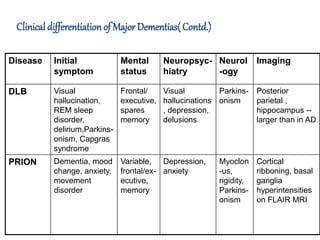 Approach to dementia | PPTX