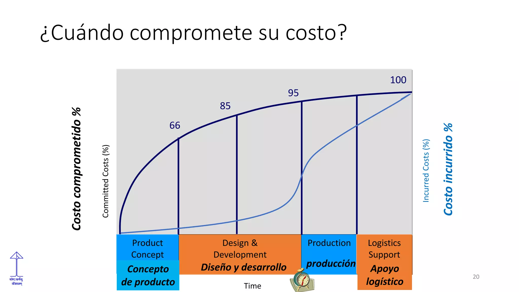 20
Design &
Development
Production
CommittedCosts(%)
Time
66
85
95
100
Product
Concept
Logistics
Support
¿Cuándo compromete su costo?
IncurredCosts(%)
Concepto
de producto
Diseño y desarrollo producción Apoyo
logístico
Costocomprometido%
Costoincurrido%
 