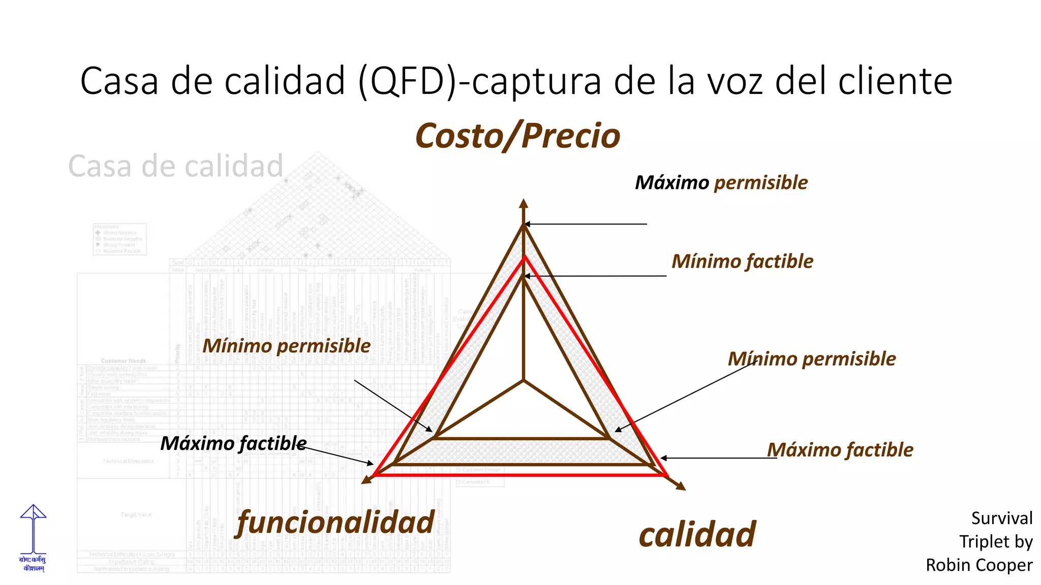 Casa de calidad
Casa de calidad (QFD)-captura de la voz del cliente
Costo/Precio
funcionalidad calidad
Máximo permisible
Mínimo factible
Máximo factible
Mínimo permisible
Mínimo permisible
Máximo factible
Survival
Triplet by
Robin Cooper
 