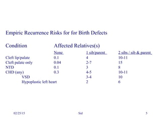 02/25/15 Sid 5
Empiric Recurrence Risks for for Birth Defects
Condition Affected Relatives(s)
None 1 sib/parent 2 sibs / sib & parent
Cleft lip/palate 0.1 4 10-11
Cleft palate only 0.04 2-7 15
NTD 0.1 3 8
CHD (any) 0.3 4-5 10-11
VSD 3-4 10
Hypoplastic left heart 2 6
 