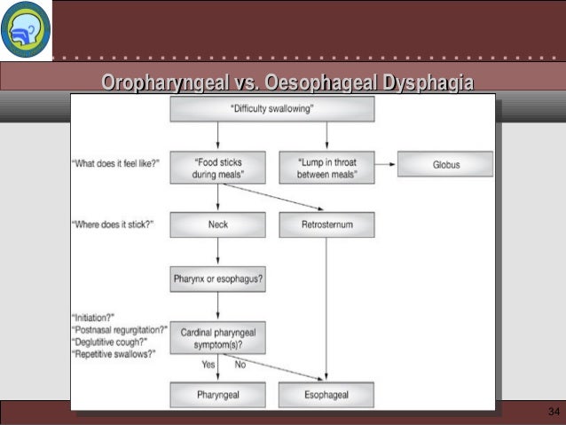 Approach To Dysphagia