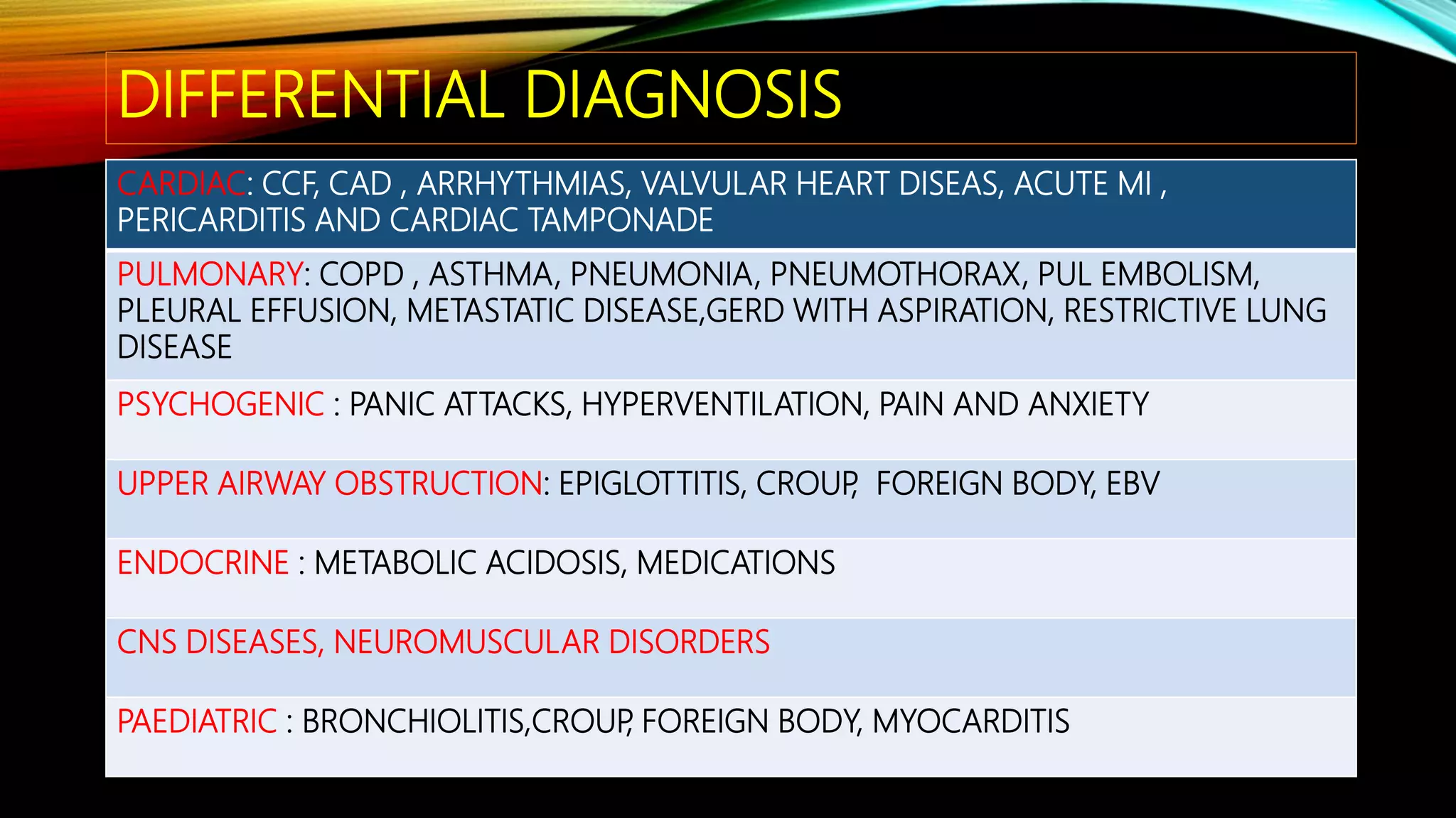 DIFFERENTIAL DIAGNOSIS
CARDIAC: CCF, CAD , ARRHYTHMIAS, VALVULAR HEART DISEAS, ACUTE MI ,
PERICARDITIS AND CARDIAC TAMPONADE
PULMONARY: COPD , ASTHMA, PNEUMONIA, PNEUMOTHORAX, PUL EMBOLISM,
PLEURAL EFFUSION, METASTATIC DISEASE,GERD WITH ASPIRATION, RESTRICTIVE LUNG
DISEASE
PSYCHOGENIC : PANIC ATTACKS, HYPERVENTILATION, PAIN AND ANXIETY
UPPER AIRWAY OBSTRUCTION: EPIGLOTTITIS, CROUP, FOREIGN BODY, EBV
ENDOCRINE : METABOLIC ACIDOSIS, MEDICATIONS
CNS DISEASES, NEUROMUSCULAR DISORDERS
PAEDIATRIC : BRONCHIOLITIS,CROUP, FOREIGN BODY, MYOCARDITIS
 