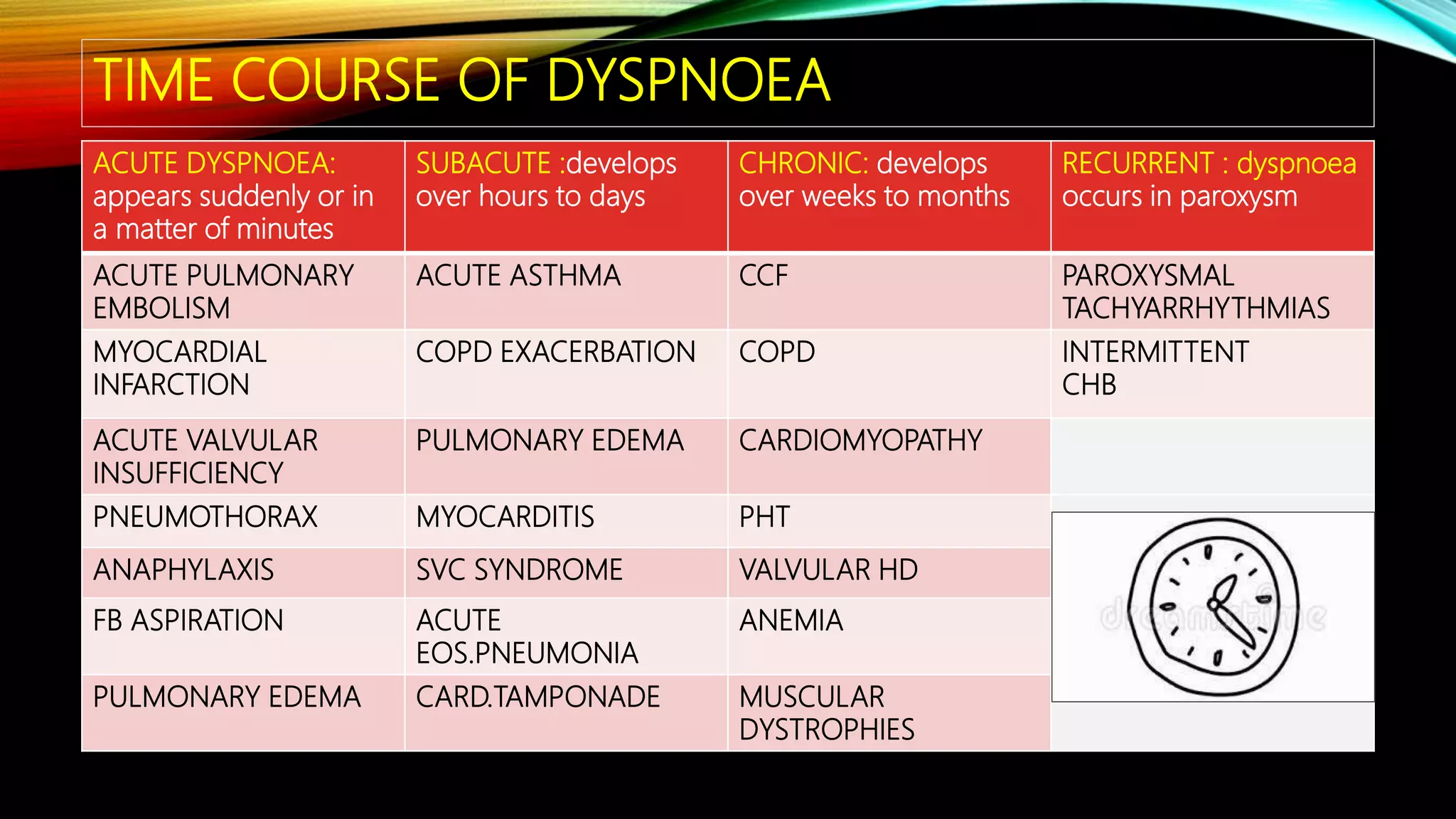 TIME COURSE OF DYSPNOEA
ACUTE DYSPNOEA:
appears suddenly or in
a matter of minutes
SUBACUTE :develops
over hours to days
CHRONIC: develops
over weeks to months
RECURRENT : dyspnoea
occurs in paroxysm
ACUTE PULMONARY
EMBOLISM
ACUTE ASTHMA CCF PAROXYSMAL
TACHYARRHYTHMIAS
MYOCARDIAL
INFARCTION
COPD EXACERBATION COPD INTERMITTENT
CHB
ACUTE VALVULAR
INSUFFICIENCY
PULMONARY EDEMA CARDIOMYOPATHY
PNEUMOTHORAX MYOCARDITIS PHT
ANAPHYLAXIS SVC SYNDROME VALVULAR HD
FB ASPIRATION ACUTE
EOS.PNEUMONIA
ANEMIA
PULMONARY EDEMA CARD.TAMPONADE MUSCULAR
DYSTROPHIES
 
