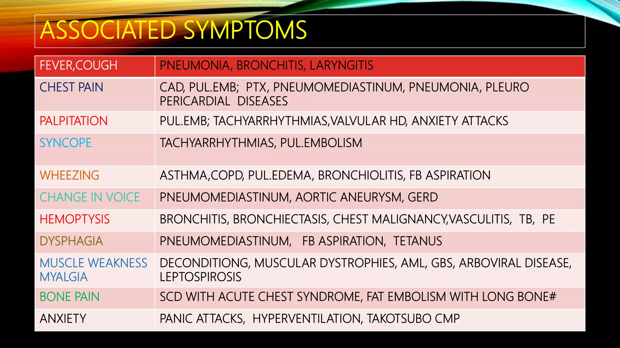 ASSOCIATED SYMPTOMS
FEVER,COUGH PNEUMONIA, BRONCHITIS, LARYNGITIS
CHEST PAIN CAD, PUL.EMB; PTX, PNEUMOMEDIASTINUM, PNEUMONIA, PLEURO
PERICARDIAL DISEASES
PALPITATION PUL.EMB; TACHYARRHYTHMIAS,VALVULAR HD, ANXIETY ATTACKS
SYNCOPE TACHYARRHYTHMIAS, PUL.EMBOLISM
WHEEZING ASTHMA,COPD, PUL.EDEMA, BRONCHIOLITIS, FB ASPIRATION
CHANGE IN VOICE PNEUMOMEDIASTINUM, AORTIC ANEURYSM, GERD
HEMOPTYSIS BRONCHITIS, BRONCHIECTASIS, CHEST MALIGNANCY,VASCULITIS, TB, PE
DYSPHAGIA PNEUMOMEDIASTINUM, FB ASPIRATION, TETANUS
MUSCLE WEAKNESS
MYALGIA
DECONDITIONG, MUSCULAR DYSTROPHIES, AML, GBS, ARBOVIRAL DISEASE,
LEPTOSPIROSIS
BONE PAIN SCD WITH ACUTE CHEST SYNDROME, FAT EMBOLISM WITH LONG BONE#
ANXIETY PANIC ATTACKS, HYPERVENTILATION, TAKOTSUBO CMP
 