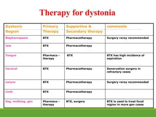 Daisonic Inj Approach to dystonia | PPTX