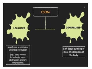 Led Edema Approach approach to edema.pptx