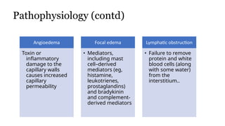 Pathophysiology (contd)
Angioedema
Toxin or
inflammatory
damage to the
capillary walls
causes increased
capillary
permeability
Focal edema
• Mediators,
including mast
cell–derived
mediators (eg,
histamine,
leukotrienes,
prostaglandins)
and bradykinin
and complement-
derived mediators
Lymphatic obstruction
• Failure to remove
protein and white
blood cells (along
with some water)
from the
interstitium..
 