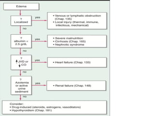 Led Edema Approach APPROACH TO EDEMA ppt.MANAGEMENT IN PATIENT | PPTX