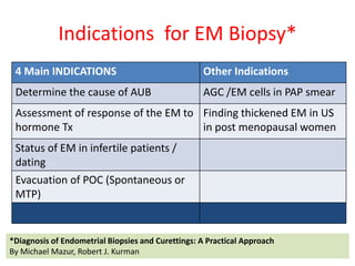 Indications for EM Biopsy*
4 Main INDICATIONS Other Indications
Determine the cause of AUB AGC /EM cells in PAP smear
Asse...