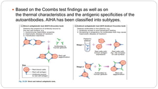  Based on the Coombs test findings as well as on
the thermal characteristics and the antigenic specificities of the
autoantibodies. AIHA has been classified into subtypes.
 
