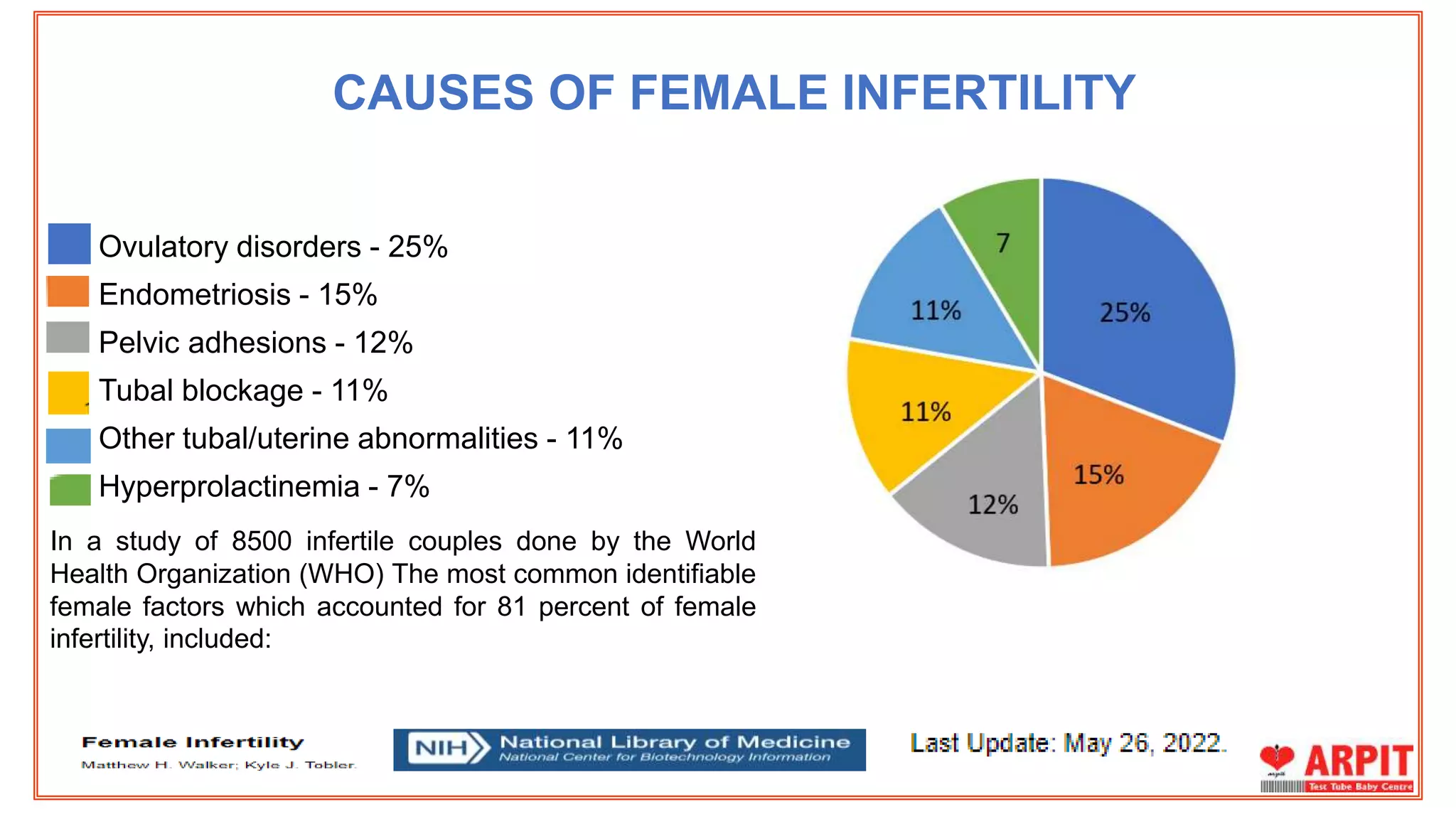 • Ovulatory disorders - 25%
• Endometriosis - 15%
• Pelvic adhesions - 12%
• Tubal blockage - 11%
• Other tubal/uterine abnormalities - 11%
• Hyperprolactinemia - 7%
In a study of 8500 infertile couples done by the World
Health Organization (WHO) The most common identifiable
female factors which accounted for 81 percent of female
infertility, included:
CAUSES OF FEMALE INFERTILITY
 