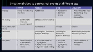 Sandifer Reflex Approach to first unprovoked seizure in children upload | PPTX