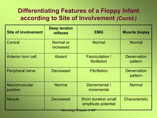 Neurology Chapter of IAP
Differentiating Features of a Floppy Infant
according to Site of Involvement (Contd.)
Site of involvement
Deep tendon
reflexes EMG Muscle biopsy
Central Normal or
increased
Normal Normal
Anterior horn cell Absent Fasciculation /
fibrillation
Denervation
pattern
Peripheral nerve Decreased Fibrillation Denervation
pattern
Neuromuscular
junction
Normal Decremental /
incremental
Normal
Muscle Decreased Short duration small
amplitude potential
Characteristic
 