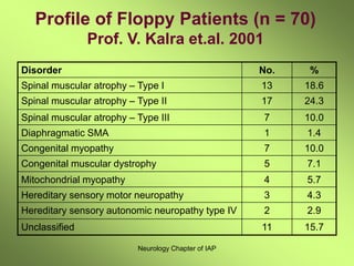 Neurology Chapter of IAP
Profile of Floppy Patients (n = 70)
Prof. V. Kalra et.al. 2001
Disorder No. %
Spinal muscular atrophy – Type I 13 18.6
Spinal muscular atrophy – Type II 17 24.3
Spinal muscular atrophy – Type III 7 10.0
Diaphragmatic SMA 1 1.4
Congenital myopathy 7 10.0
Congenital muscular dystrophy 5 7.1
Mitochondrial myopathy 4 5.7
Hereditary sensory motor neuropathy 3 4.3
Hereditary sensory autonomic neuropathy type IV 2 2.9
Unclassified 11 15.7
 