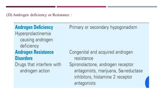 (D) Androgen deficiency or Resistance :
 