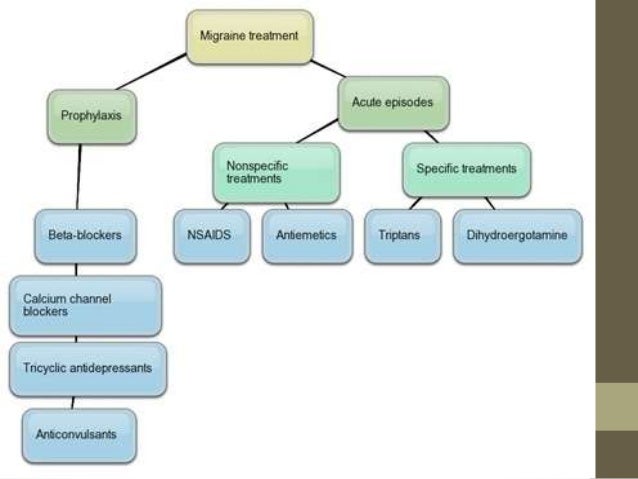 Isoptin Migraine Prevention