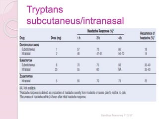 Tryptans
subcutaneus/intranasal
Sandhya Manorenj 11/2/17
 