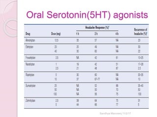 Oral Serotonin(5HT) agonists
Sandhya Manorenj 11/2/17
 