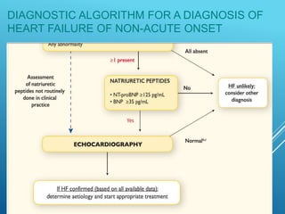 DIAGNOSTIC ALGORITHM FOR A DIAGNOSIS OF
HEART FAILURE OF NON-ACUTE ONSET
 