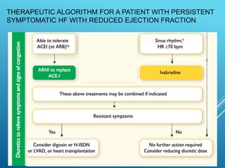 THERAPEUTIC ALGORITHM FOR A PATIENT WITH PERSISTENT
SYMPTOMATIC HF WITH REDUCED EJECTION FRACTION.
 