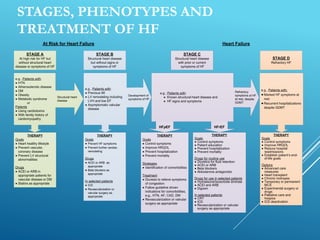 STAGES, PHENOTYPES AND
TREATMENT OF HF
STAGE A
At high risk for HF but
without structural heart
disease or symptoms of HF
STAGE B
Structural heart disease
but without signs or
symptoms of HF
THERAPY
Goals
· Control symptoms
· Improve HRQOL
· Prevent hospitalization
· Prevent mortality
Strategies
· Identification of comorbidities
Treatment
· Diuresis to relieve symptoms
of congestion
· Follow guideline driven
indications for comorbidities,
e.g., HTN, AF, CAD, DM
· Revascularization or valvular
surgery as appropriate
STAGE C
Structural heart disease
with prior or current
symptoms of HF
THERAPY
Goals
· Control symptoms
· Patient education
· Prevent hospitalization
· Prevent mortality
Drugs for routine use
· Diuretics for fluid retention
· ACEI or ARB
· Beta blockers
· Aldosterone antagonists
Drugs for use in selected patients
· Hydralazine/isosorbide dinitrate
· ACEI and ARB
· Digoxin
In selected patients
· CRT
· ICD
· Revascularization or valvular
surgery as appropriate
STAGE D
Refractory HF
THERAPY
Goals
· Prevent HF symptoms
· Prevent further cardiac
remodeling
Drugs
· ACEI or ARB as
appropriate
· Beta blockers as
appropriate
In selected patients
· ICD
· Revascularization or
valvular surgery as
appropriate
e.g., Patients with:
· Known structural heart disease and
· HF signs and symptoms
HFpEF HFrEF
THERAPY
Goals
· Heart healthy lifestyle
· Prevent vascular,
coronary disease
· Prevent LV structural
abnormalities
Drugs
· ACEI or ARB in
appropriate patients for
vascular disease or DM
· Statins as appropriate
THERAPY
Goals
· Control symptoms
· Improve HRQOL
· Reduce hospital
readmissions
· Establish patient’s end-
of-life goals
Options
· Advanced care
measures
· Heart transplant
· Chronic inotropes
· Temporary or permanent
MCS
· Experimental surgery or
drugs
· Palliative care and
hospice
· ICD deactivation
Refractory
symptoms of HF
at rest, despite
GDMT
At Risk for Heart Failure Heart Failure
e.g., Patients with:
· Marked HF symptoms at
rest
· Recurrent hospitalizations
despite GDMT
e.g., Patients with:
· Previous MI
· LV remodeling including
LVH and low EF
· Asymptomatic valvular
disease
e.g., Patients with:
· HTN
· Atherosclerotic disease
· DM
· Obesity
· Metabolic syndrome
or
Patients
· Using cardiotoxins
· With family history of
cardiomyopathy
Development of
symptoms of HF
Structural heart
disease
 