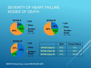 SEVERITY OF HEART FAILURE
MODES OF DEATH
SCA Pump Failure
NYHA Class II 64% 12%
NYHA Class III 59% 26%
NYHA Class IV 33% 56%
MERIT-HF Study Group. Lancet.1999;353:2001-2007.
12%
24%
64%
CHF
Other
Sudden
Death
(N = 103)
NYHA II
26%
15%
59%
CHF
Other
Sudden
Death
(N = 103)
NYHA III
56%
11%
33%
CHF
Other
Sudden
Death
(N = 27)
NYHA IV
 