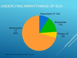 UNDERLYING ARRHYTHMIAS OF SCA
Bradycardia
17%
Monomorphic
VT
62% Primary VF
8%
Polymorphic VT 13%
Bayés de Luna A, et al. Am Heart J. 1989;117:151-159.
 