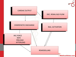 CARDIAC OUTPUT
SYMPATHETIC DISCHARGE
REMODELLING
INC.FORCE
RATE
PRELOAD
AFTERLOAD
DEC. RENAL BLD FLOW
RAA. ACTIVATION
CARD...