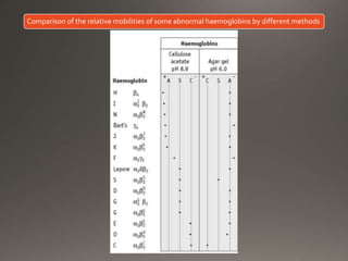 Comparison of the relative mobilities of some abnormal haemoglobins by different methods
 
