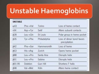 Unstable Haemoglobins
 