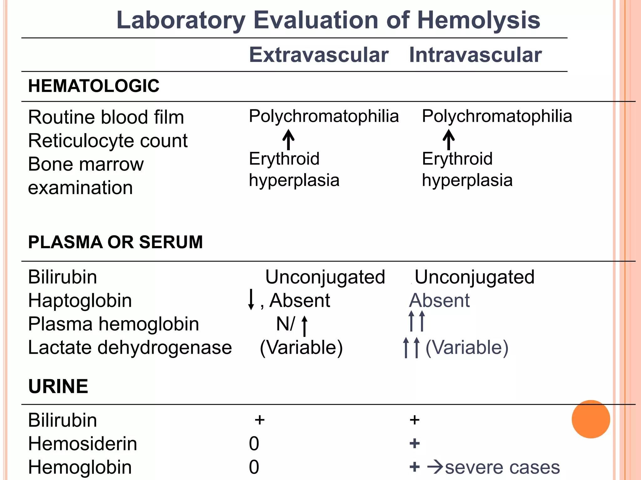 Laboratory Evaluation of Hemolysis
Extravascular Intravascular
HEMATOLOGIC
Routine blood film
Reticulocyte count
Bone marrow
examination
Polychromatophilia
Erythroid
hyperplasia
Polychromatophilia
Erythroid
hyperplasia
PLASMA OR SERUM
Bilirubin
Haptoglobin
Plasma hemoglobin
Lactate dehydrogenase
Unconjugated
, Absent
N/
(Variable)
Unconjugated
Absent
(Variable)
URINE
Bilirubin
Hemosiderin
Hemoglobin
+
0
0
+
+
+ severe cases
 