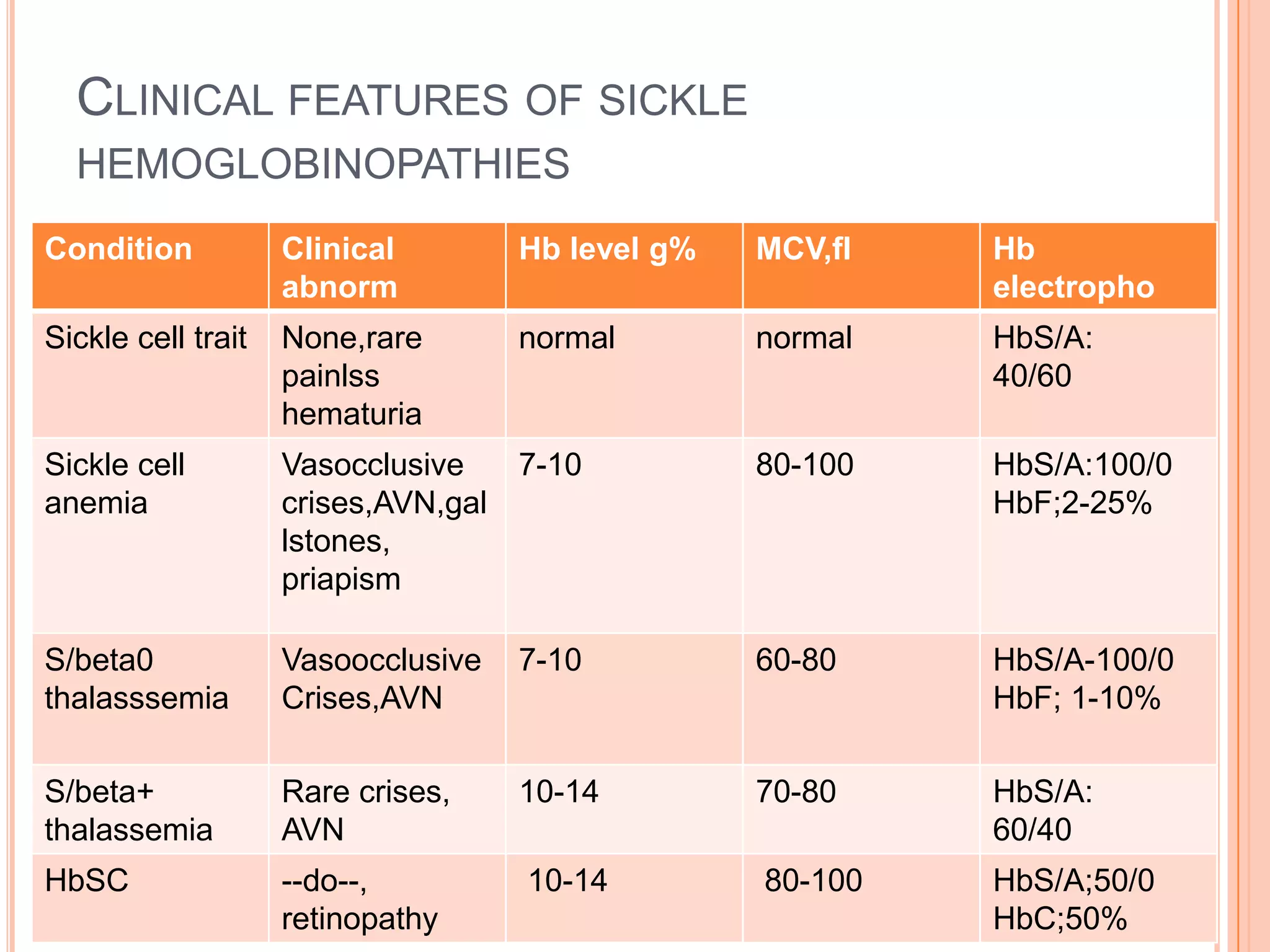 CLINICAL FEATURES OF SICKLE
HEMOGLOBINOPATHIES
Condition Clinical
abnorm
Hb level g% MCV,fl Hb
electropho
Sickle cell trait None,rare
painlss
hematuria
normal normal HbS/A:
40/60
Sickle cell
anemia
Vasocclusive
crises,AVN,gal
lstones,
priapism
7-10 80-100 HbS/A:100/0
HbF;2-25%
S/beta0
thalasssemia
Vasoocclusive
Crises,AVN
7-10 60-80 HbS/A-100/0
HbF; 1-10%
S/beta+
thalassemia
Rare crises,
AVN
10-14 70-80 HbS/A:
60/40
HbSC --do--,
retinopathy
10-14 80-100 HbS/A;50/0
HbC;50%
 