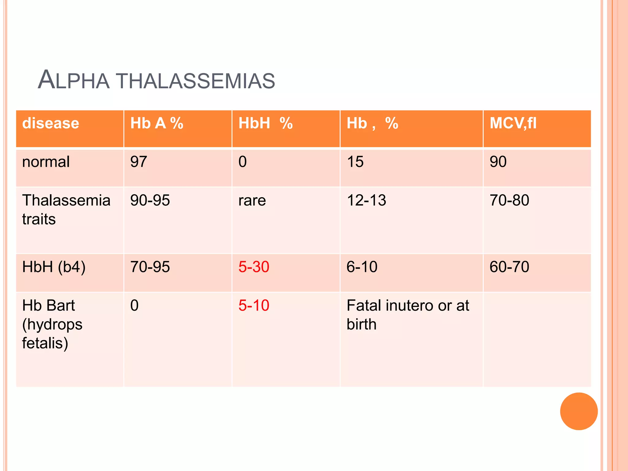 ALPHA THALASSEMIAS
disease Hb A % HbH % Hb , % MCV,fl
normal 97 0 15 90
Thalassemia
traits
90-95 rare 12-13 70-80
HbH (b4) 70-95 5-30 6-10 60-70
Hb Bart
(hydrops
fetalis)
0 5-10 Fatal inutero or at
birth
 