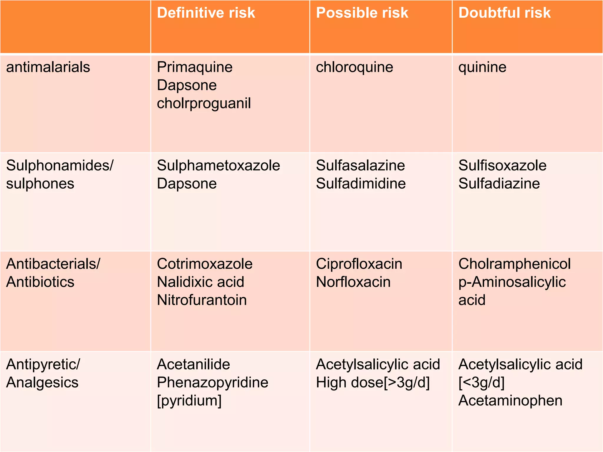 Definitive risk Possible risk Doubtful risk
antimalarials Primaquine
Dapsone
cholrproguanil
chloroquine quinine
Sulphonamides/
sulphones
Sulphametoxazole
Dapsone
Sulfasalazine
Sulfadimidine
Sulfisoxazole
Sulfadiazine
Antibacterials/
Antibiotics
Cotrimoxazole
Nalidixic acid
Nitrofurantoin
Ciprofloxacin
Norfloxacin
Cholramphenicol
p-Aminosalicylic
acid
Antipyretic/
Analgesics
Acetanilide
Phenazopyridine
[pyridium]
Acetylsalicylic acid
High dose[>3g/d]
Acetylsalicylic acid
[<3g/d]
Acetaminophen
 