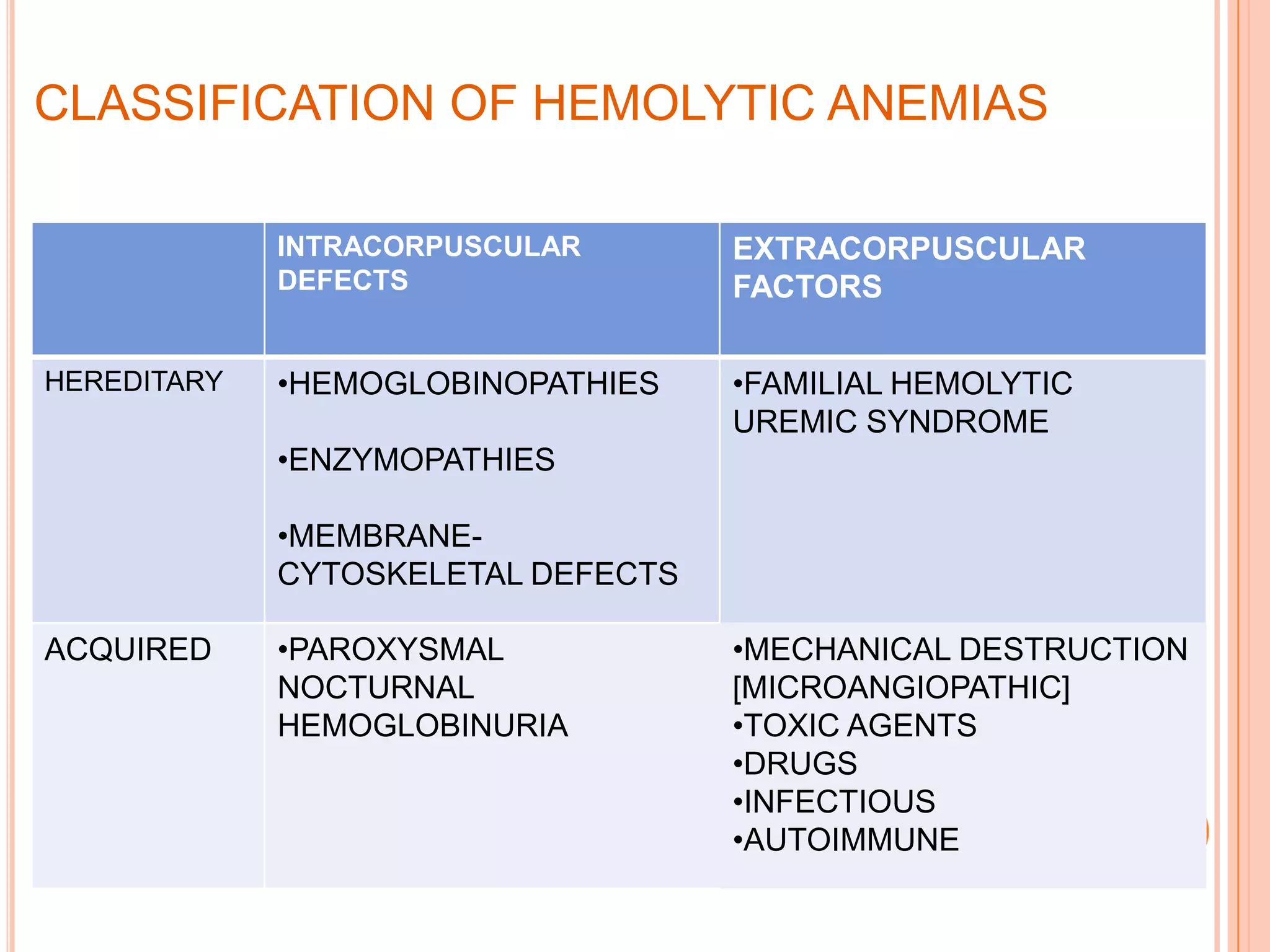CLASSIFICATION OF HEMOLYTIC ANEMIAS
INTRACORPUSCULAR
DEFECTS
EXTRACORPUSCULAR
FACTORS
HEREDITARY •HEMOGLOBINOPATHIES
•ENZYMOPATHIES
•MEMBRANE-
CYTOSKELETAL DEFECTS
•FAMILIAL HEMOLYTIC
UREMIC SYNDROME
ACQUIRED •PAROXYSMAL
NOCTURNAL
HEMOGLOBINURIA
•MECHANICAL DESTRUCTION
[MICROANGIOPATHIC]
•TOXIC AGENTS
•DRUGS
•INFECTIOUS
•AUTOIMMUNE
 