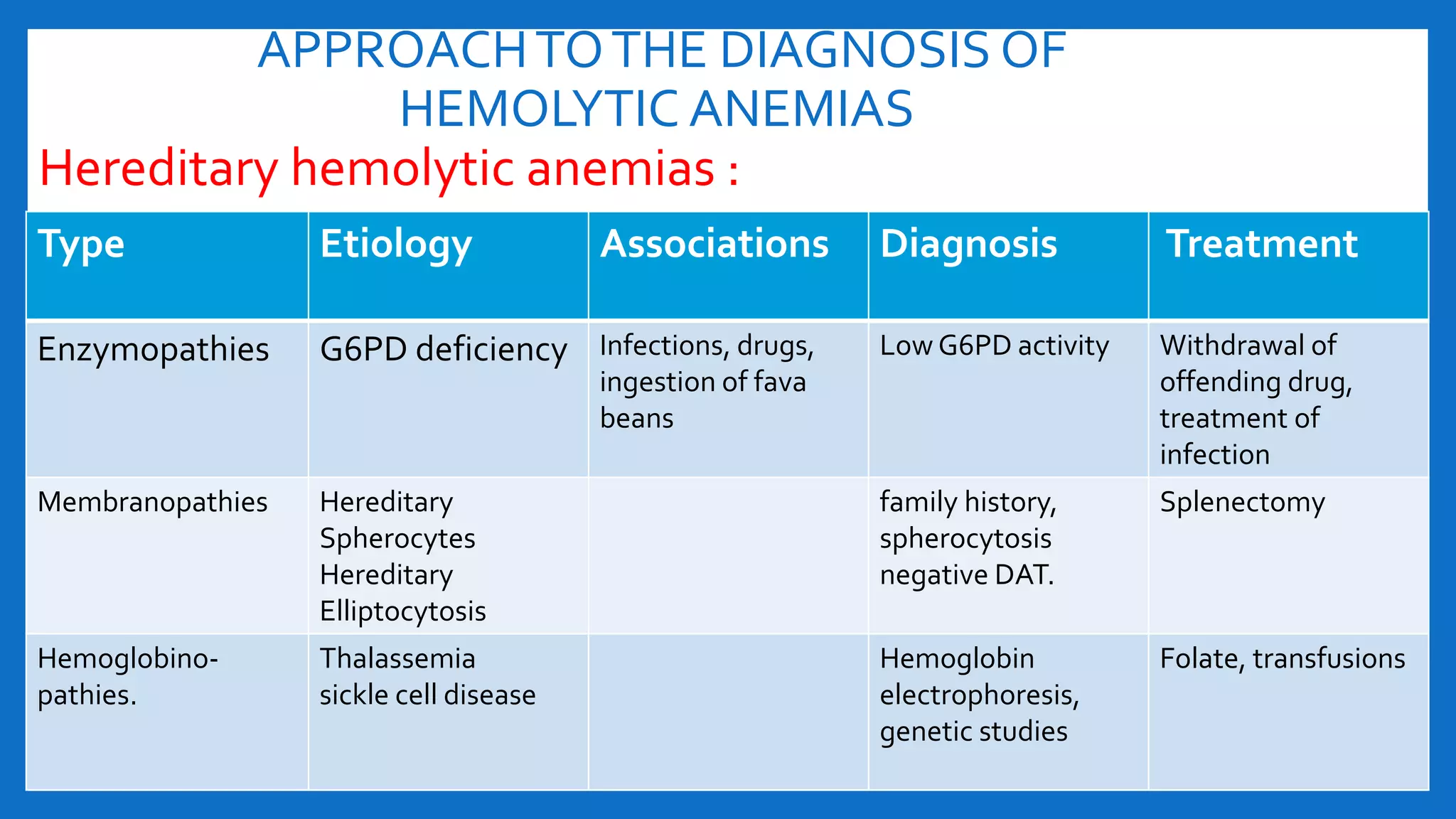 APPROACHTOTHE DIAGNOSIS OF
HEMOLYTIC ANEMIAS
Hereditary hemolytic anemias :
Type Etiology Associations Diagnosis Treatment
Enzymopathies G6PD deficiency Infections, drugs,
ingestion of fava
beans
Low G6PD activity Withdrawal of
offending drug,
treatment of
infection
Membranopathies Hereditary
Spherocytes
Hereditary
Elliptocytosis
family history,
spherocytosis
negative DAT.
Splenectomy
Hemoglobino-
pathies.
Thalassemia
sickle cell disease
Hemoglobin
electrophoresis,
genetic studies
Folate, transfusions
 