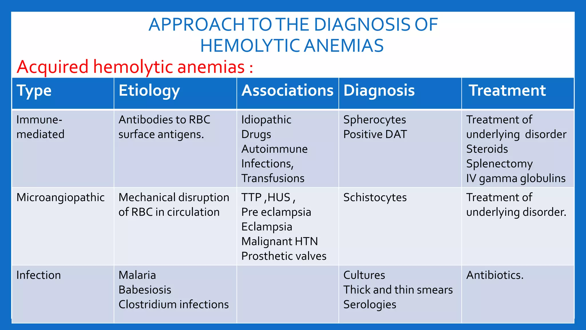 APPROACHTOTHE DIAGNOSIS OF
HEMOLYTIC ANEMIAS
Acquired hemolytic anemias :
Type Etiology Associations Diagnosis Treatment
Immune-
mediated
Antibodies to RBC
surface antigens.
Idiopathic
Drugs
Autoimmune
Infections,
Transfusions
Spherocytes
Positive DAT
Treatment of
underlying disorder
Steroids
Splenectomy
IV gamma globulins
Microangiopathic Mechanical disruption
of RBC in circulation
TTP ,HUS ,
Pre eclampsia
Eclampsia
Malignant HTN
Prosthetic valves
Schistocytes Treatment of
underlying disorder.
Infection Malaria
Babesiosis
Clostridium infections
Cultures
Thick and thin smears
Serologies
Antibiotics.
 